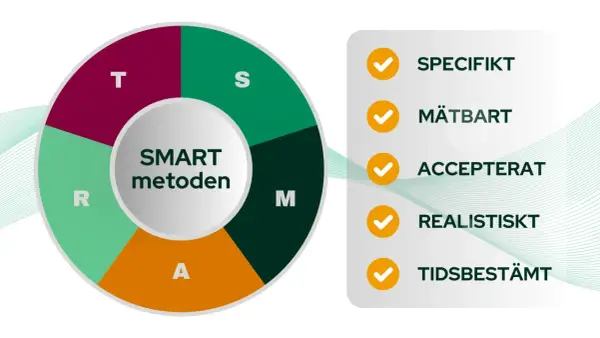 SMART-metoden för att sätta mål: Specifikt, Mätbart, Accepterat, Realistiskt, Tidsbestämt. Utbildas på jobbet med tydliga mål.