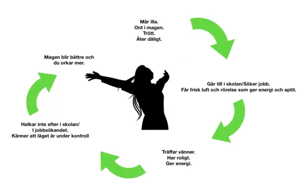 Cirkeldiagram som visar hur positivt tänkande och sociala aktiviteter ger motivation på jobbet, vilket leder till bättre hälsa och ork.