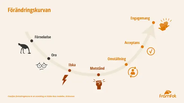 Förändringskurvan visar vägen från förnekelse till engagemang. Att navigera genom oro, ilska och motstånd hjälper oss att utveckla kompetens och nå acceptans.