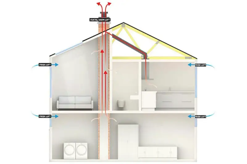 Schema över ventilation i ett hus. Frisk luft tillförs, medan fuktig, varm luft ventileras ut via skorstenen.